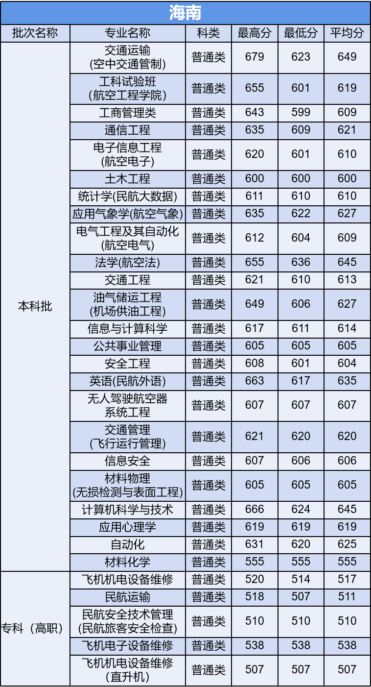 多少分能上中国民航大学？他是所怎样的大学？今天就来告诉你