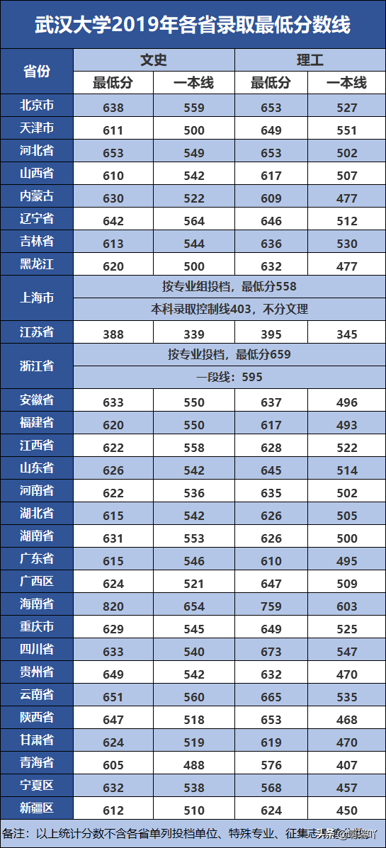 分数线丨武汉大学2019年各省录取分数线！