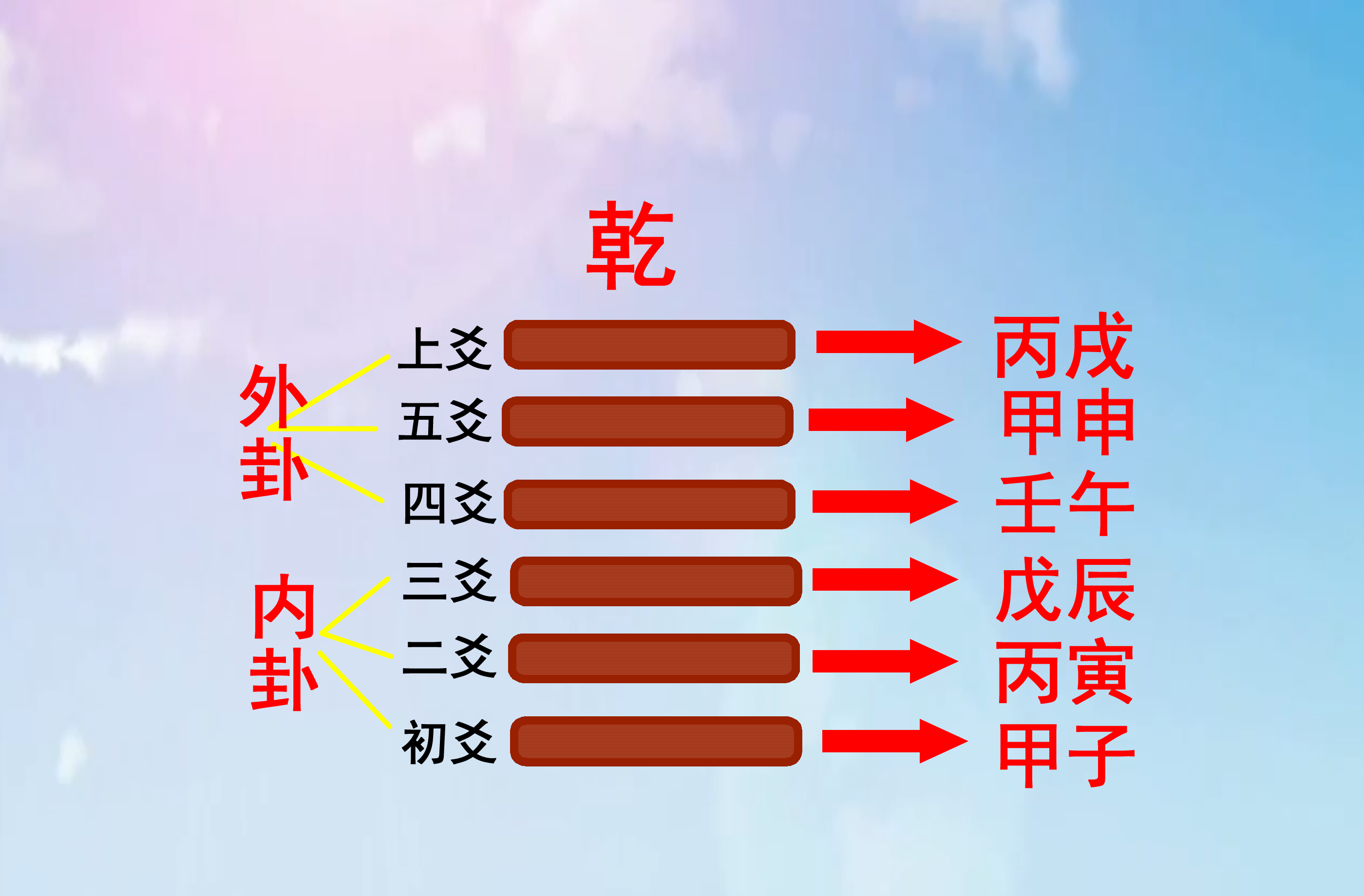 天干地支是什麼60花甲子口訣背誦技巧