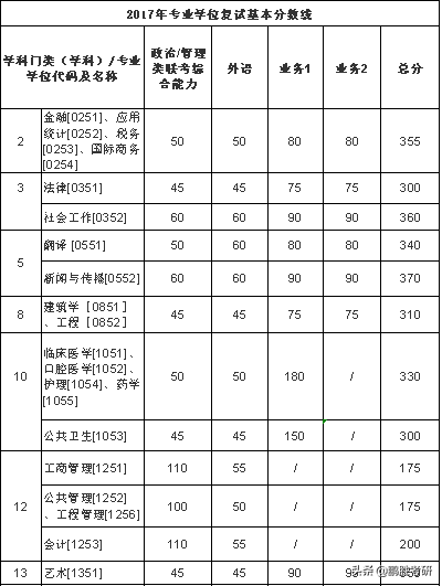 考研丨西安交通大学考研难吗？学校近5年复试分数线告诉你