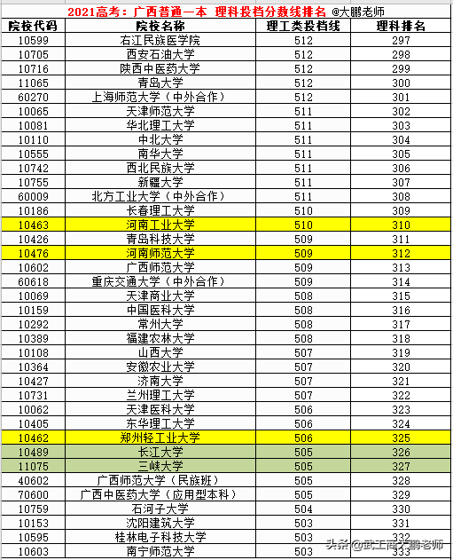 2021高考：广西普通一本理科投档线，北清交复位列前4,华科超武大