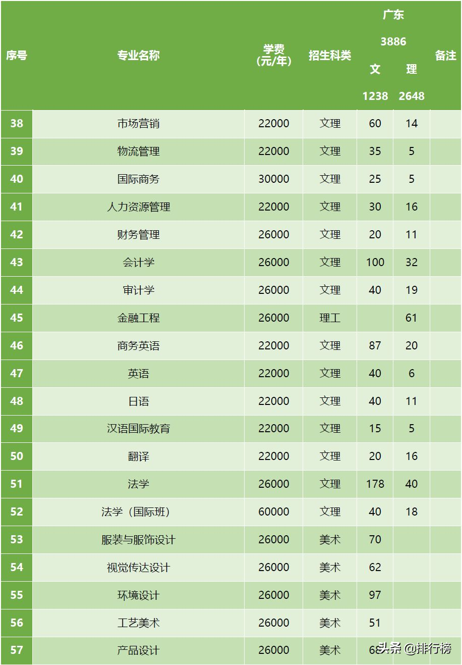 广东各高校2019年招生计划汇总