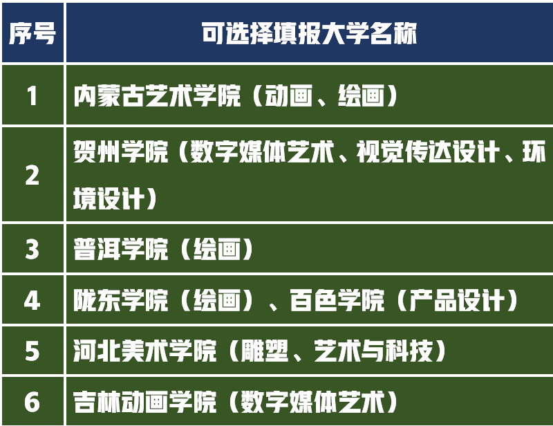2021年艺考生高考文化成绩450分统考成绩240分，如何选择大学？