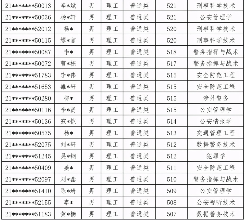 注意：2021公安大学，在甘肃、陕西、内蒙古录取名单公布