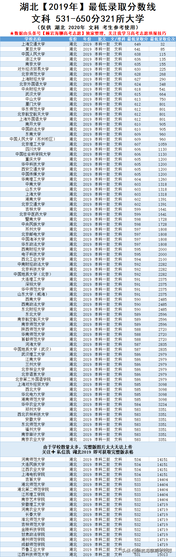湖北2019年高考450-650分的大学！推荐2020考生和家长收藏必备！