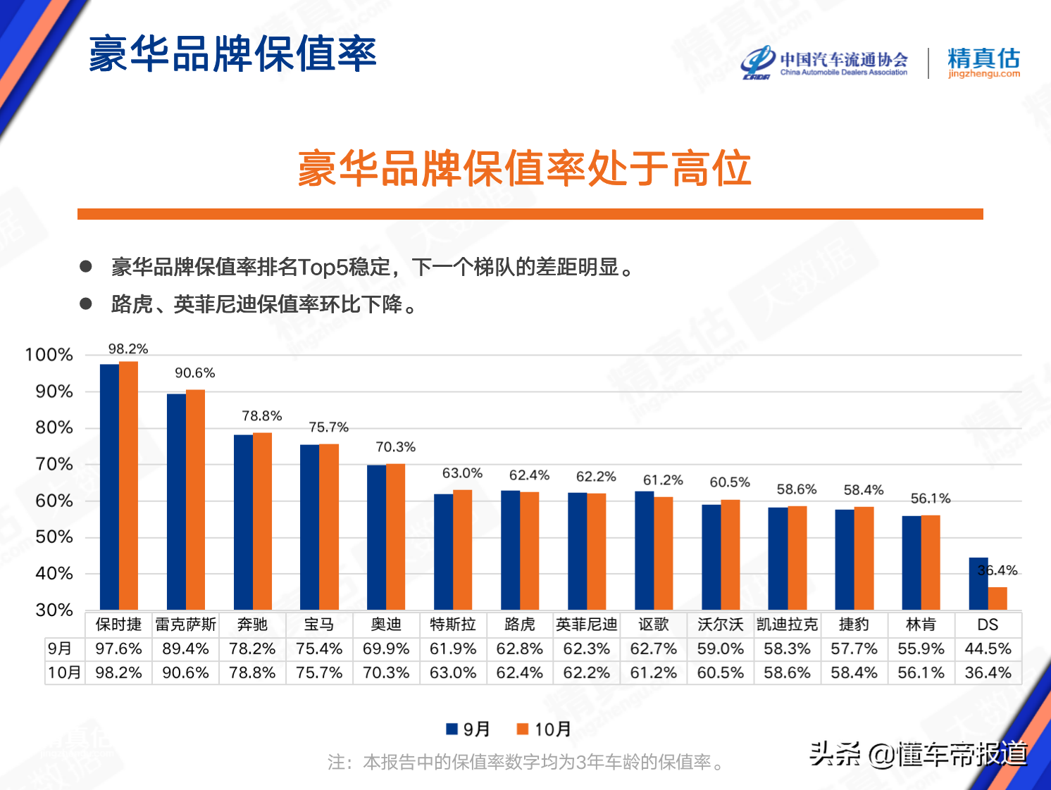 数读｜二手车保值率最新排名：特斯拉超越路虎、本田下滑明显