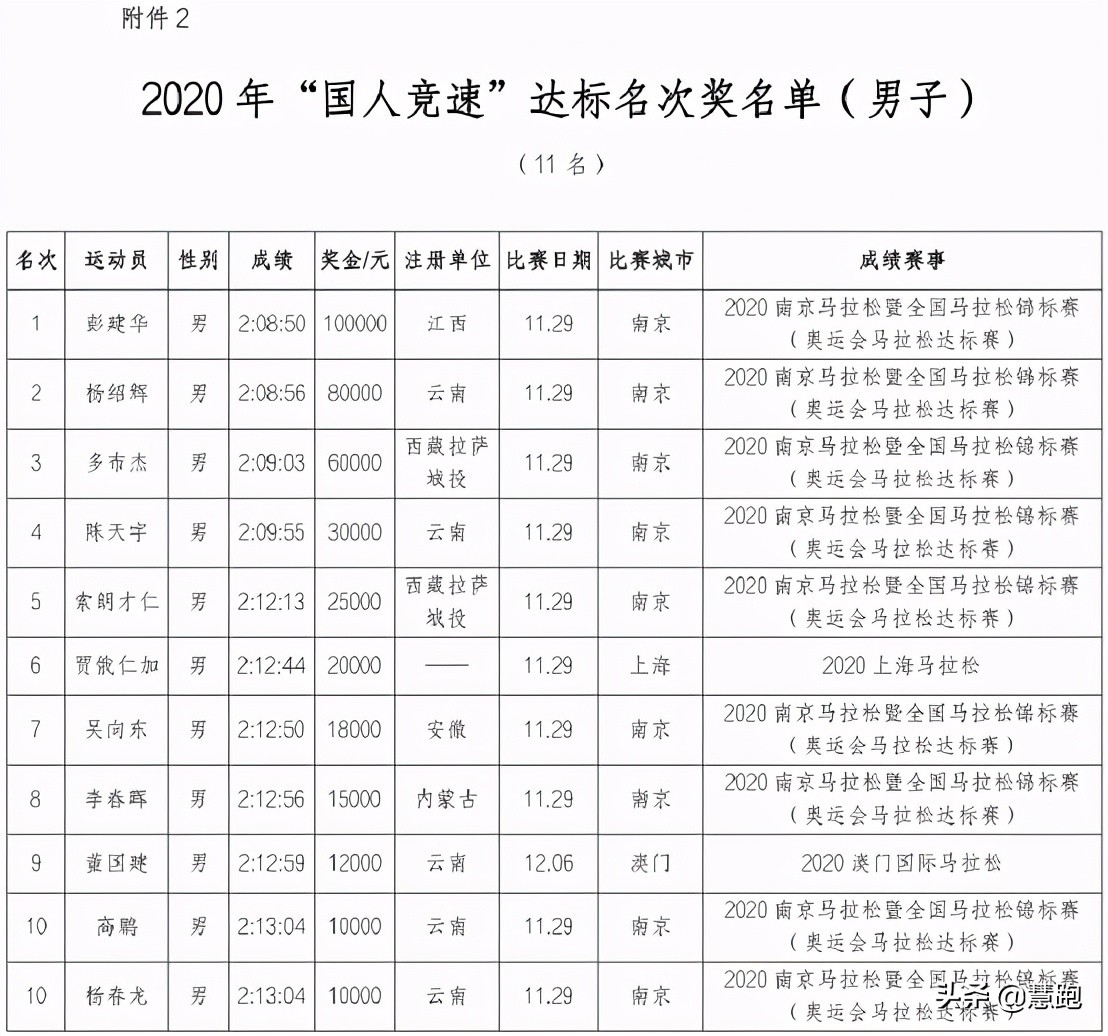 中长跑奥运会项目有哪些(成绩进步跑鞋突破：中国马拉松取得哪些成就？还有哪些差距？)