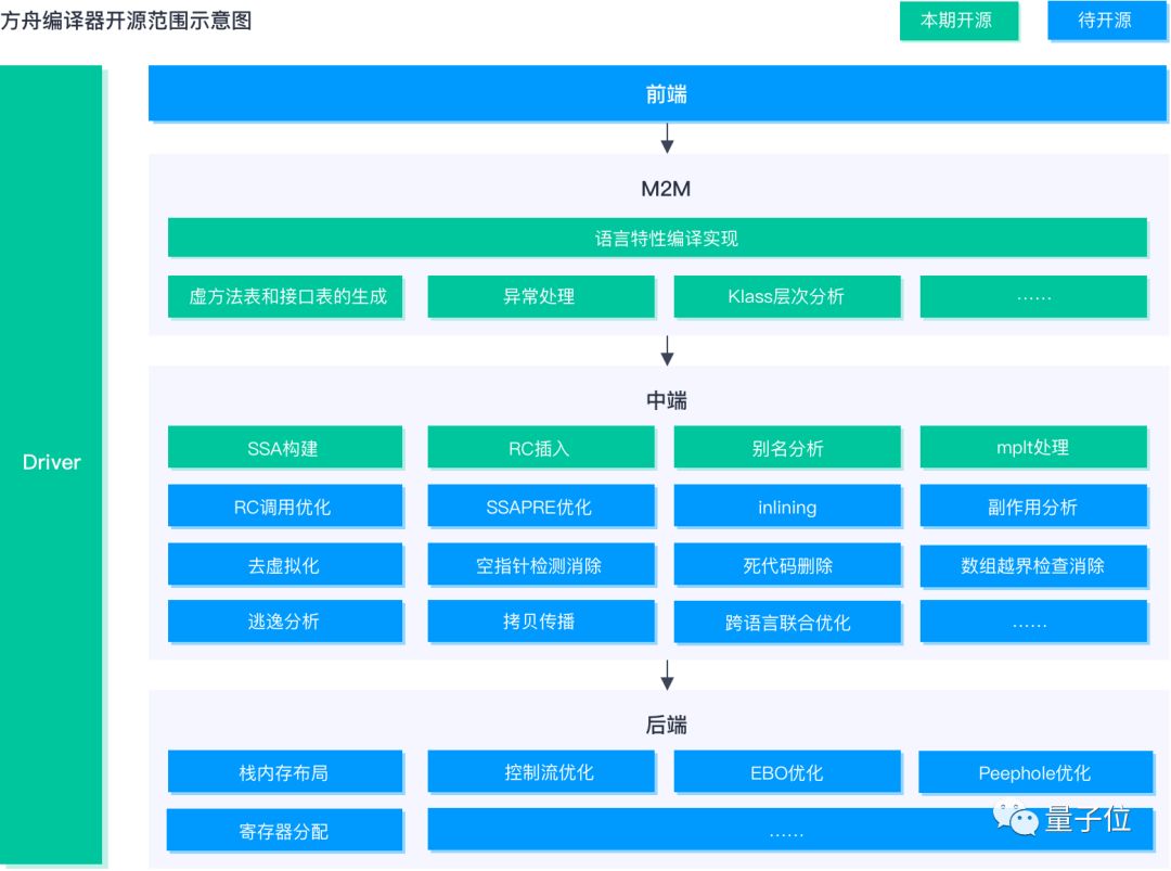 华为放出方舟编译器源代码！开源平台同步亮相，网友：硬核项目