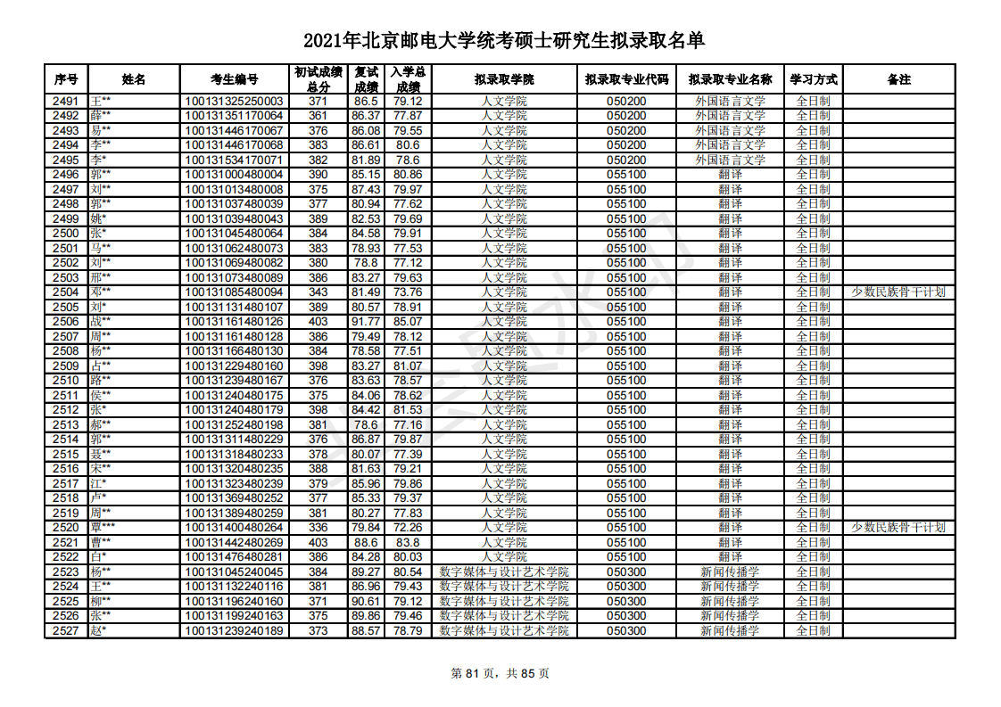 多少分能考研北京邮电大学？新祥旭带你看21年录取名单，含分数线