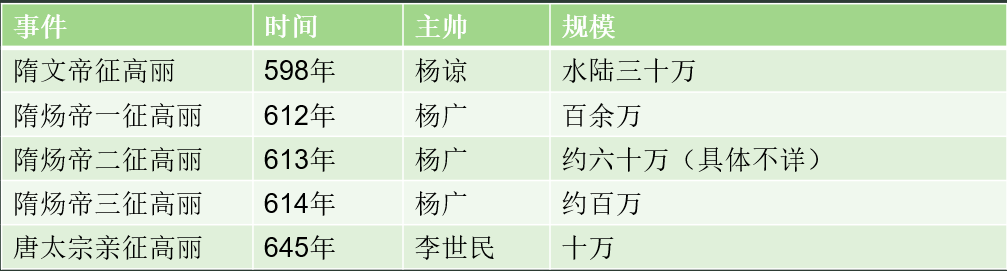 战神之殇：李世民亲征高丽为何失败？