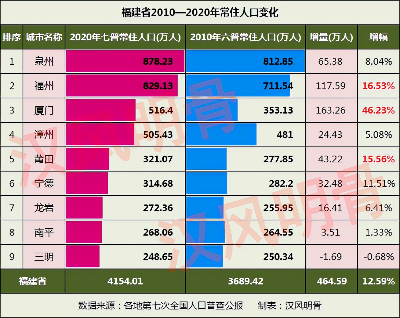 福建2010-2020年人口变化：1市负增长，厦门、福州高增长