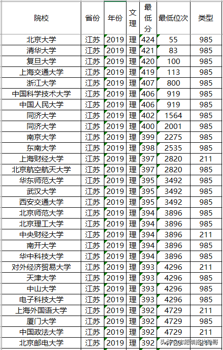 高考在即，211大学2019年各省投档分数线及位次排名，供参考