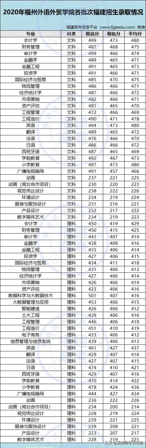 最新！福建省38所本科大学2020年专业录取分公布