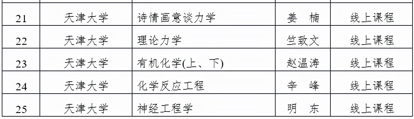天津市级一流本科建设课程名单公示，快看看有没有你心仪的大学？