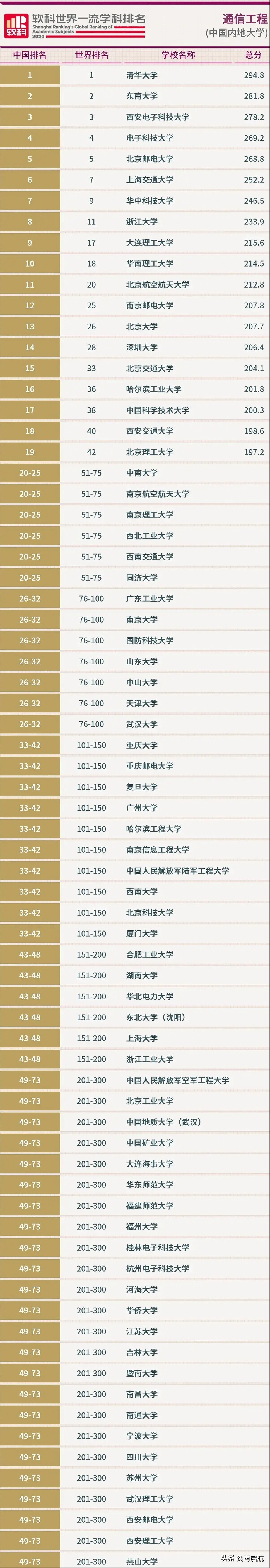 快讯！通信工程学科世界100强排名！清华、东南、西电分列前三