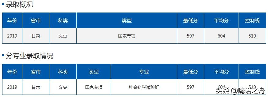 2019年北京航空航天大学在各省理工、文史录取分数线