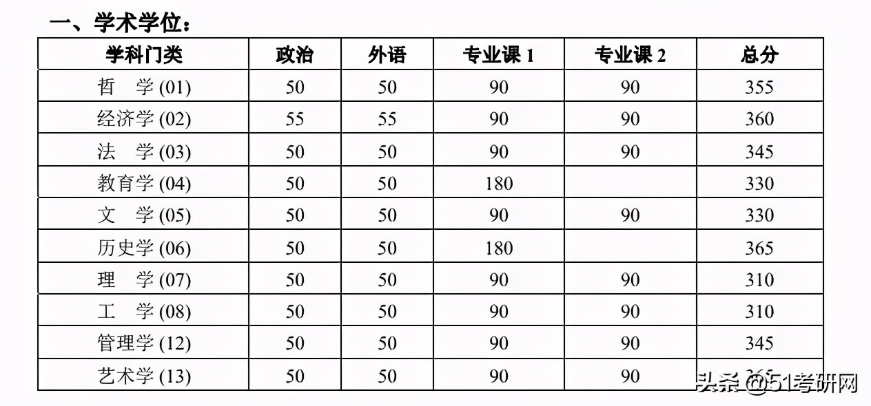 考研分数线：北京大学2017-2021年各学科复试分数线
