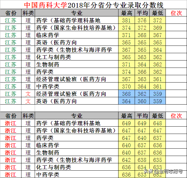 志愿填报数据库：中国药科大学10省专业录取分数线，你能考上不？