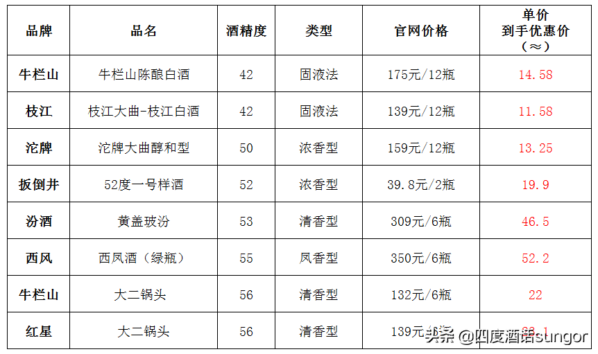 口粮酒推荐：花了一个月私房钱买了8种酒，最便宜的11.5元