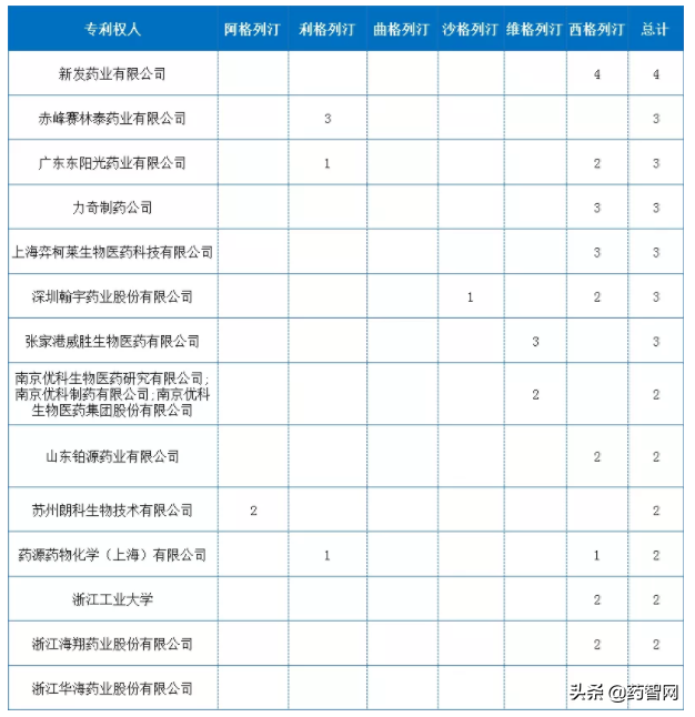 DPP4抑制剂类降糖药国内专利布局与侵权风险分析