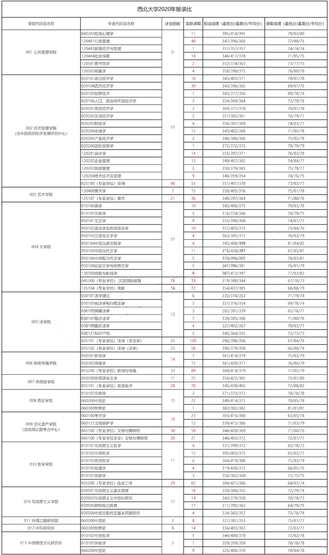 西北大学2020年各专业报录比