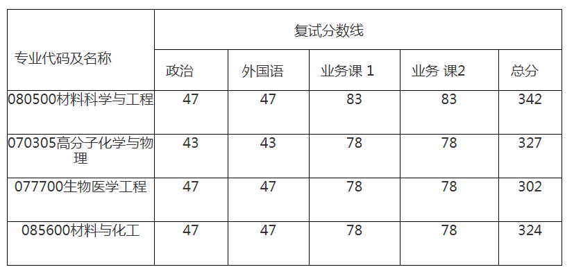 新祥旭：华东理工大学21年各学院、各专业考研复试分数线汇总
