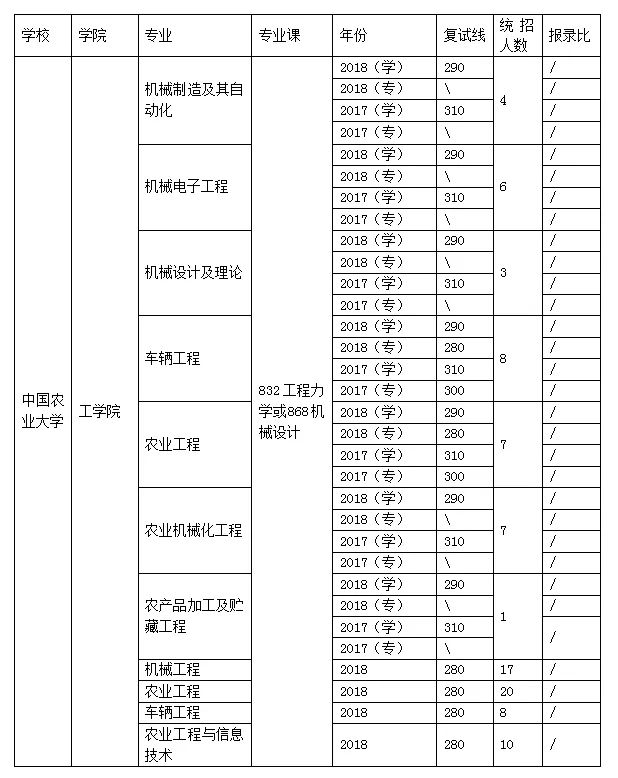 「择校」中国农业大学 机械类考研详情汇总