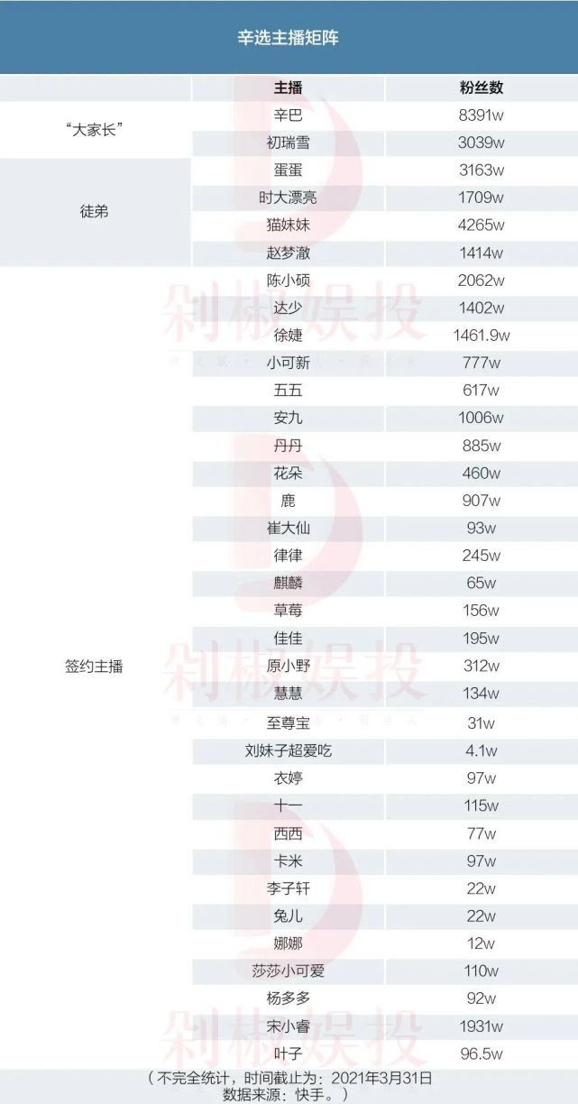 辛巴被却涨粉一千万，回归后狂收60个徒弟