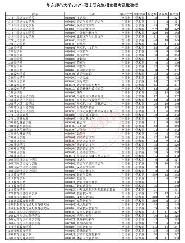 华东师范大学2018-2020年硕士研究生招生各专业报录比汇总