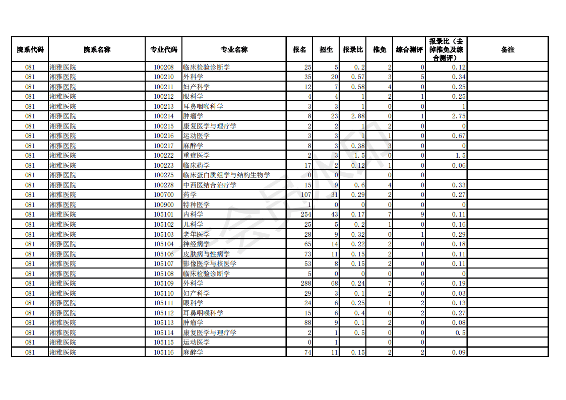 中南大学18-20年考研硕士研究生报录数据统计