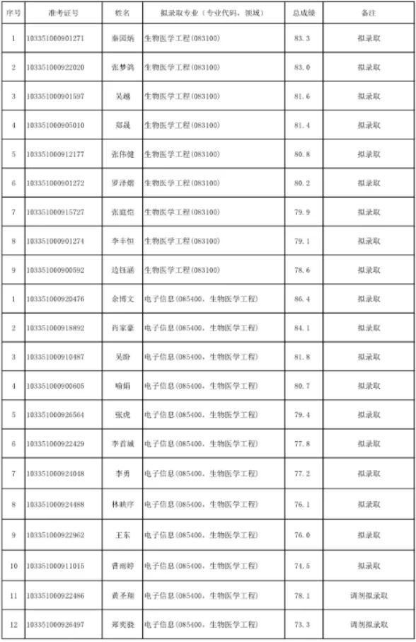 39所985高校录取名单汇总，速看