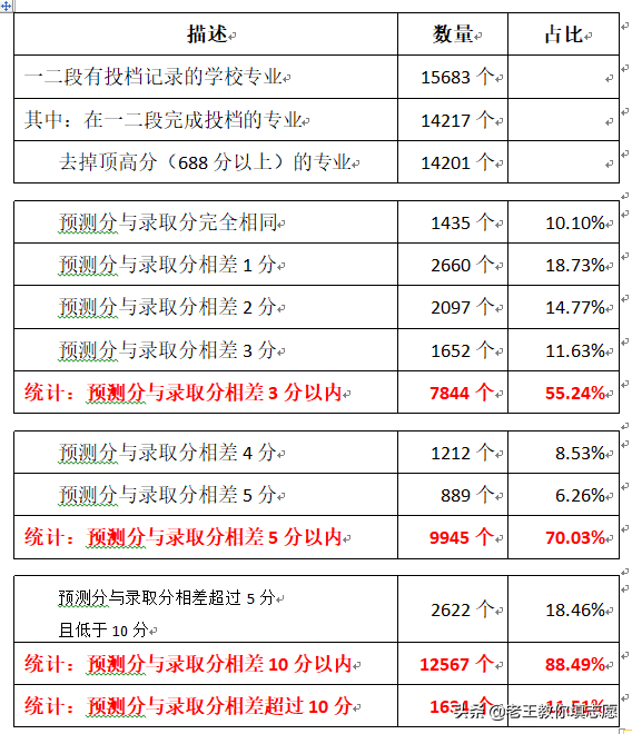 2019年浙江高考志愿填报指南