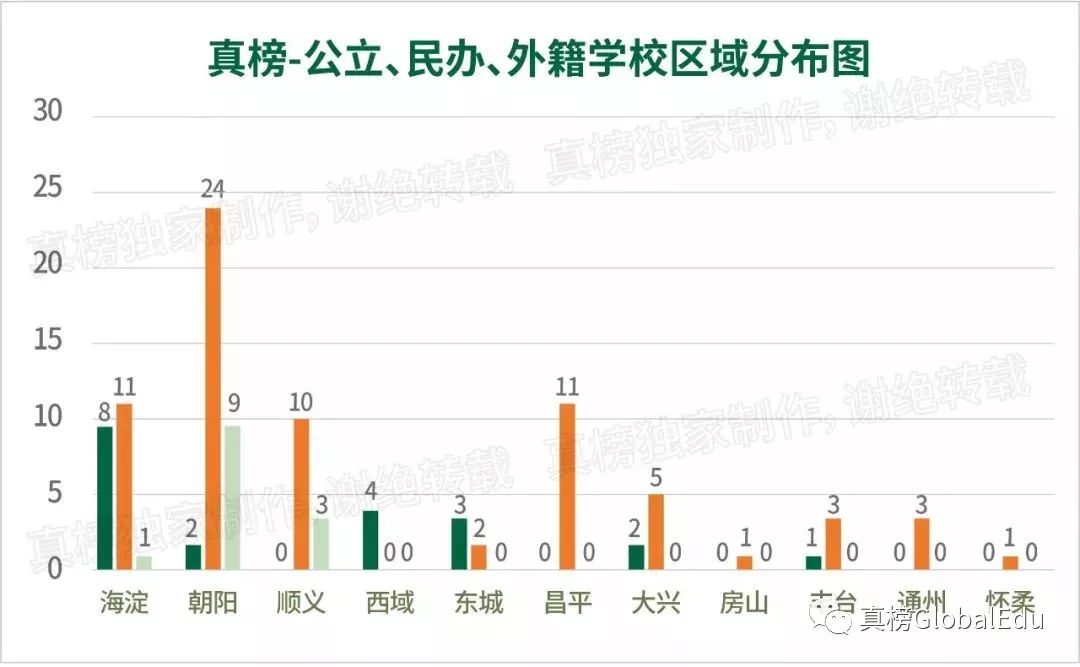 北京国际化学校学费竟比上海贵出百万？！｜105所京城学校大揭秘