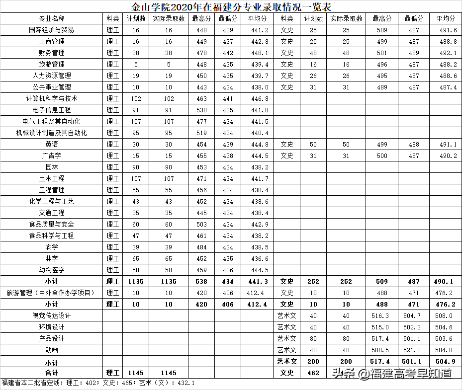 最新！福建省38所本科大学2020年专业录取分公布