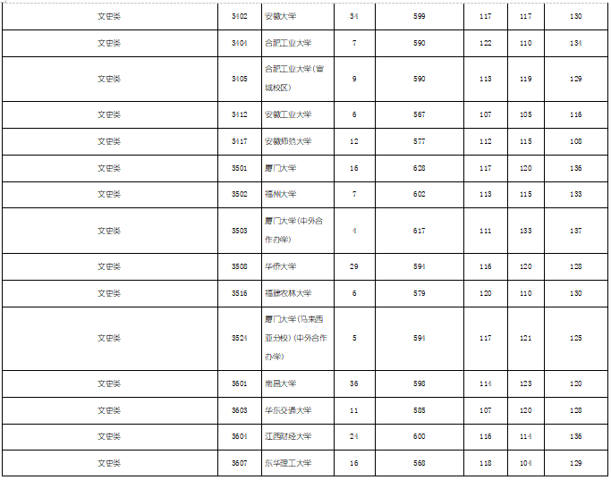 2019年湖南省文科本科一批（全国各大学）投档分数线