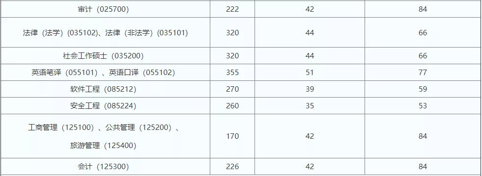 最新汇总！54所2019年非自主划线高校MPAcc复试分数线汇总！