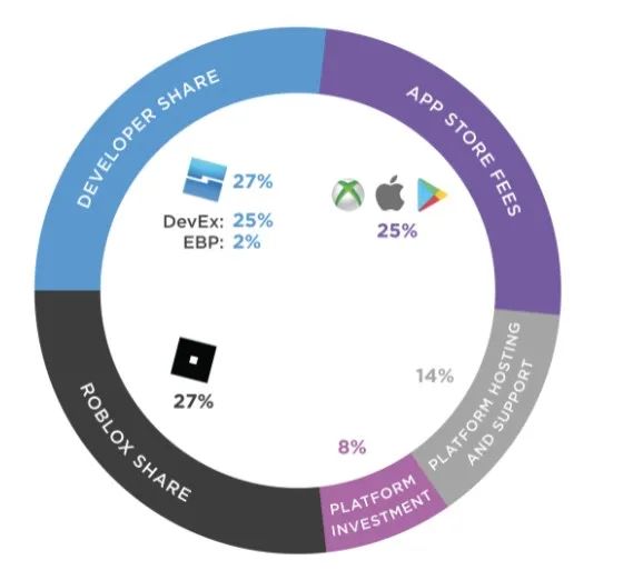 Web 3去中心化时代，平台税行不通，Meta如何开放元宇宙价值链？