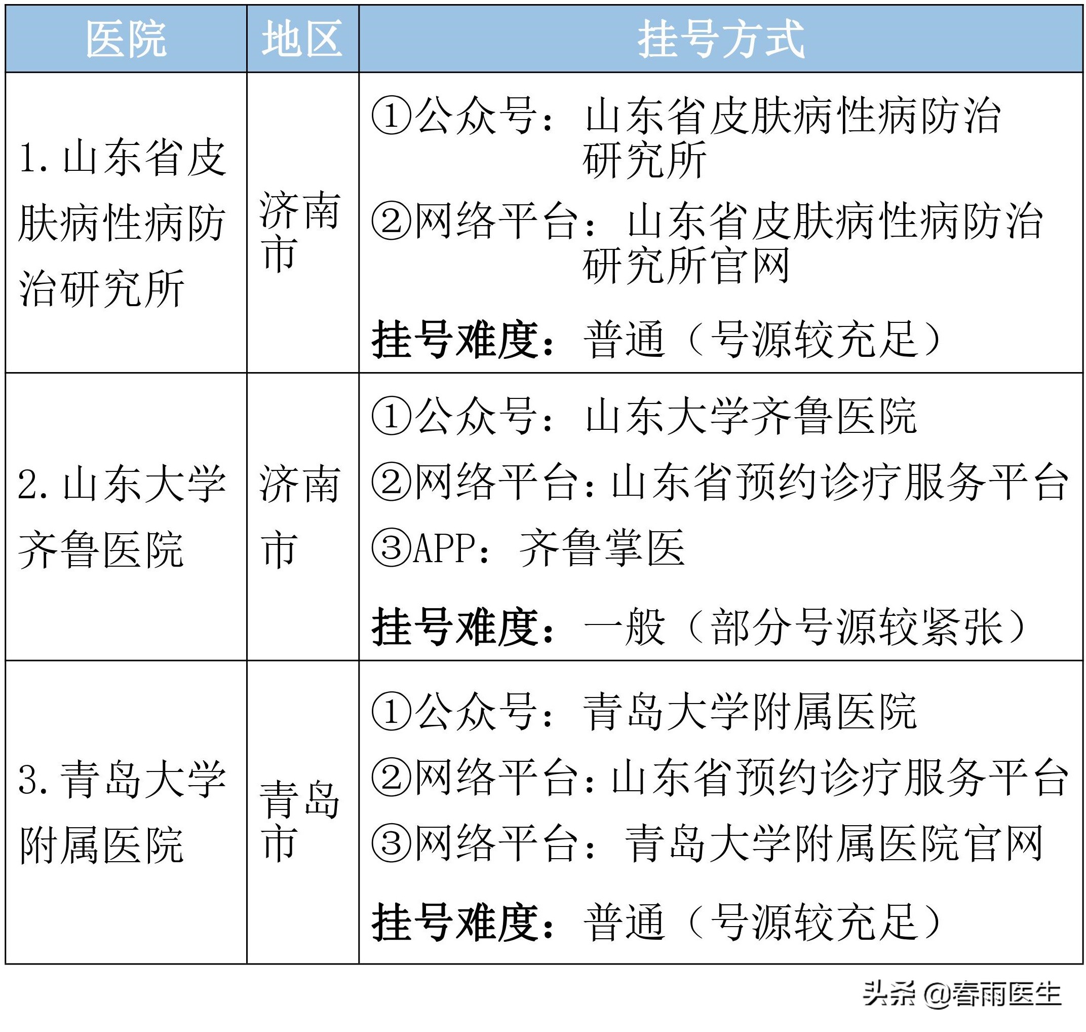 山东省各专科最好的医院在此，以后看病不用瞎折腾了