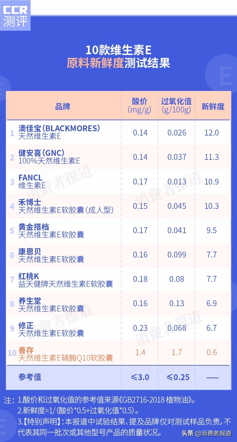 10款维生素E测试：不推荐善存及澳佳宝，这2款表现不错