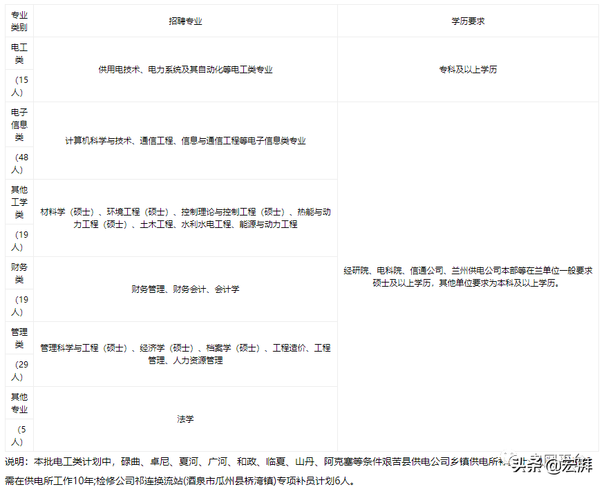 国家电网二批次公告详解（附国网27省电力单位招聘需求）