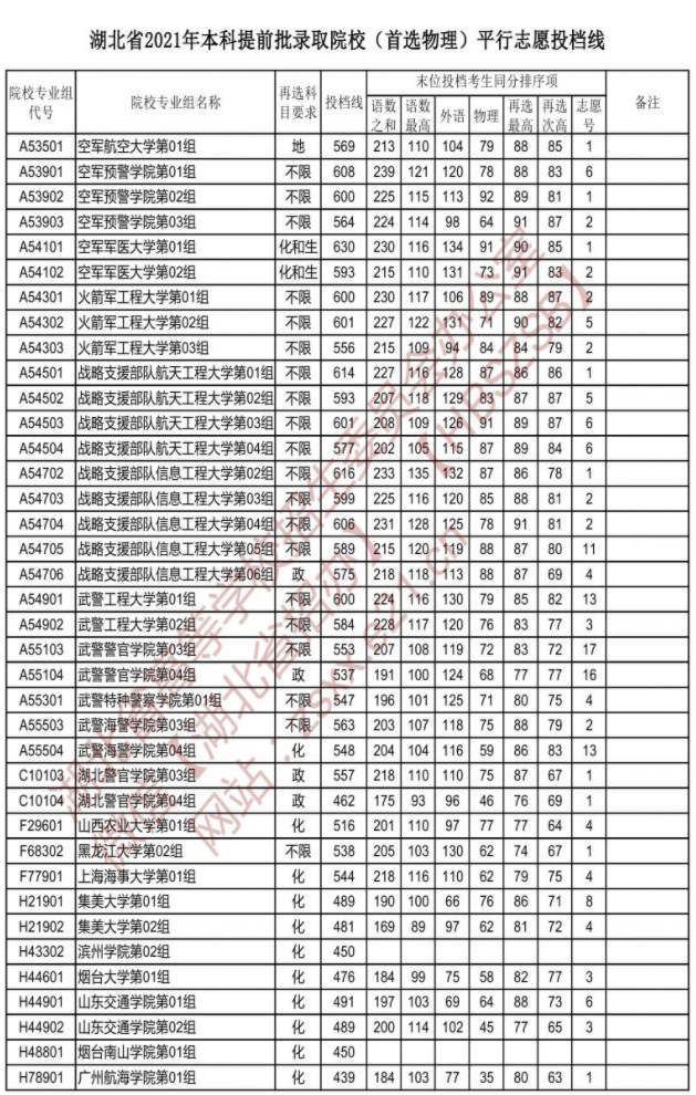 湖北省首选物理提前批各高校投档线：师范类高校抢眼，北师大领衔