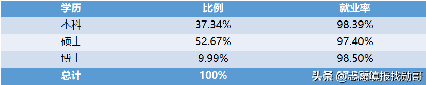 这所师范大学，真牛！一半以上学院就业率100%，但分数要求特别高