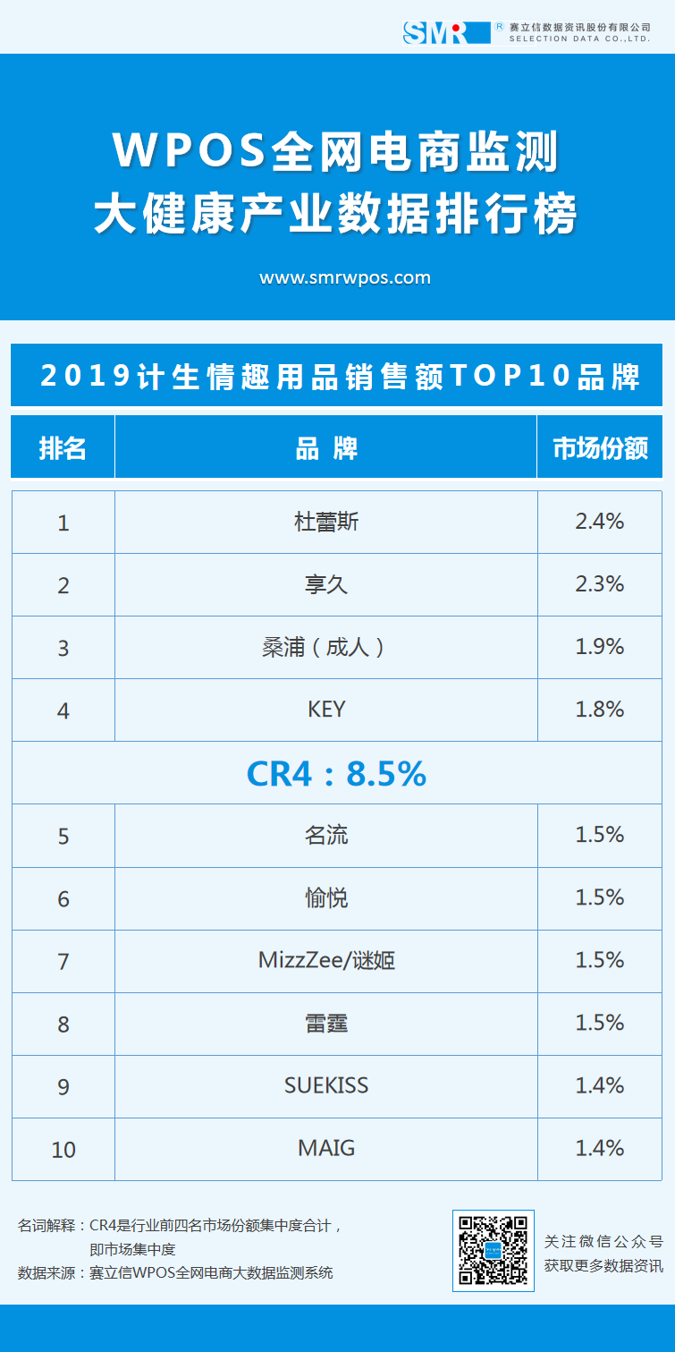 情人节特辑 | 2019年计生情趣用品TOP 10品类&品牌