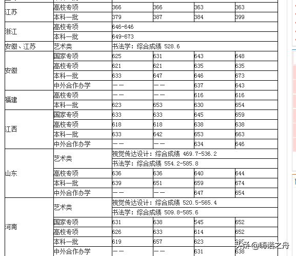 2018年中央财经大学在各省文科、理科录取分数线