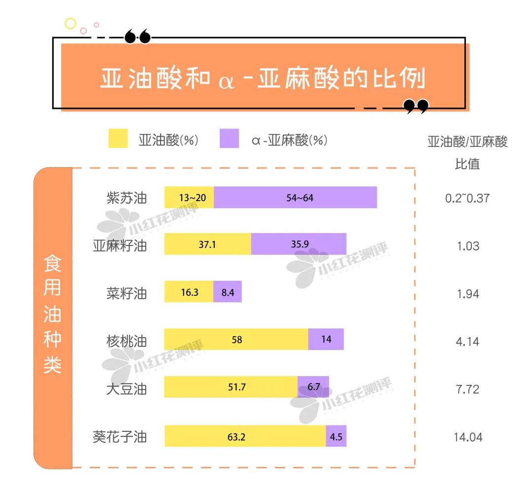 紫苏油、亚麻籽油、核桃油真的能补充DHA？别被骗了