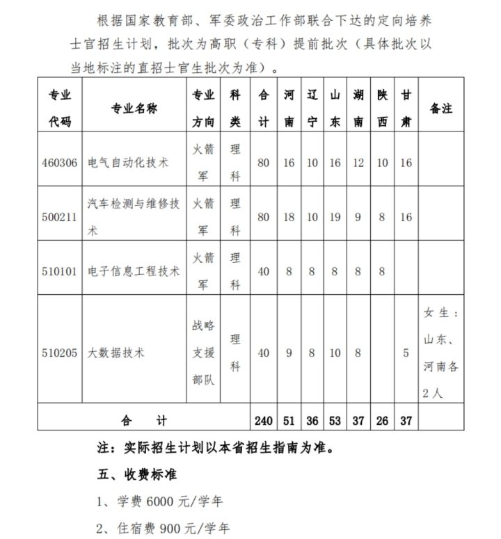2021年各省各定向培养士官院校招生计划一览