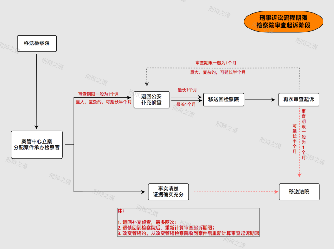 杭州刑事律师朋礼松：刑事诉讼流程期限一览表（2020）