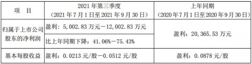 我爱我家预计Q3净利润失速 环比断崖式下跌近八成
