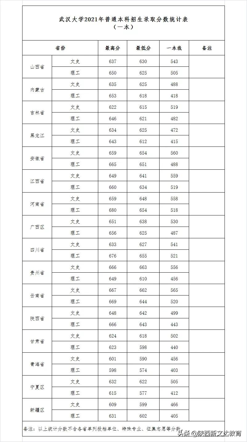 全国53所重点大学各省投档线汇总，哪个省的考生大学难考？