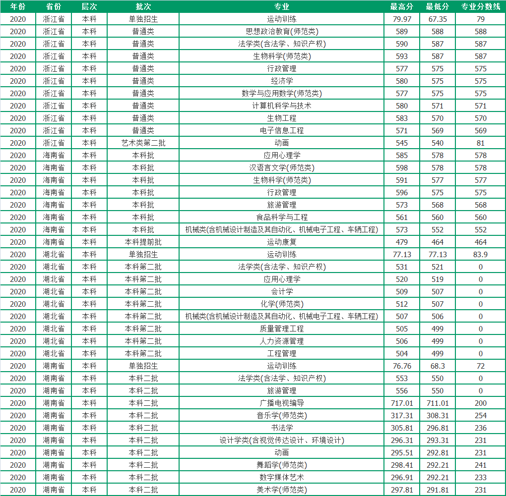 聊城大学2020年各省市分专业录取分数，请收藏哦
